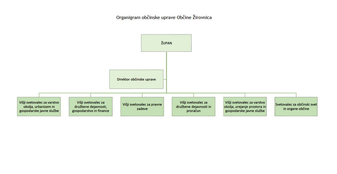 Organigram občinske uprave